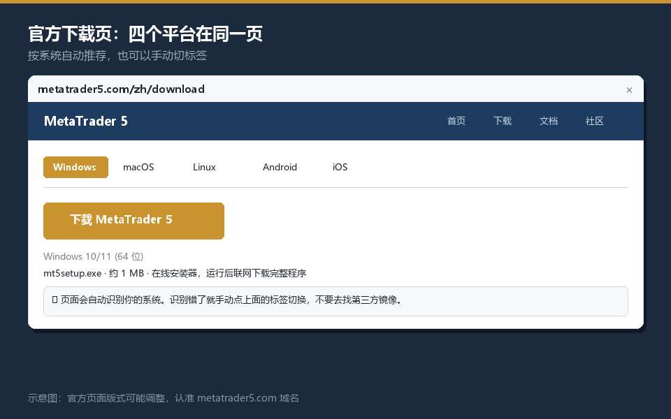 MT5官方下载页:metatrader5.com四个平台下载按钮位置