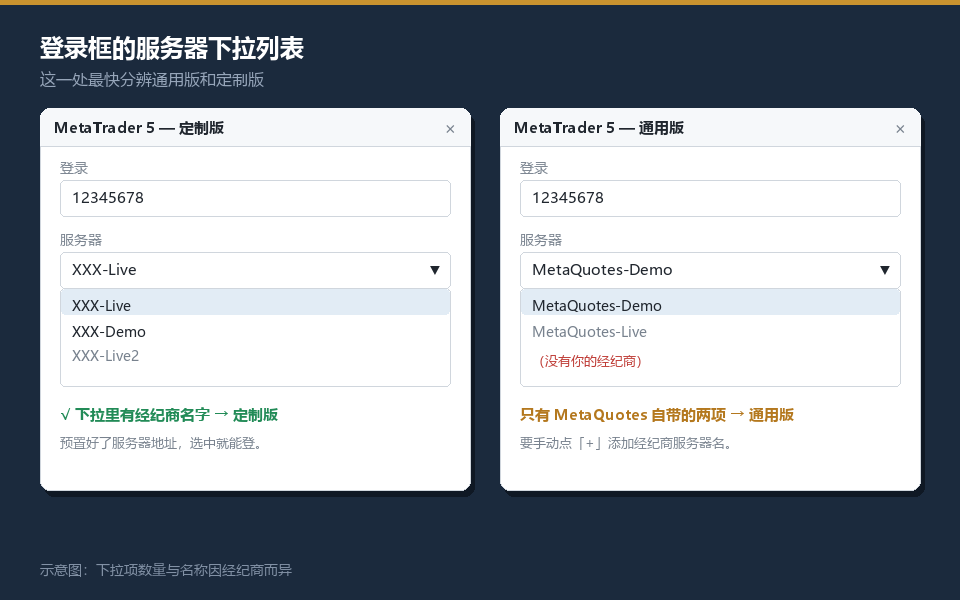 MT5登录框服务器下拉列表:定制版预置经纪商节点与通用版的区别